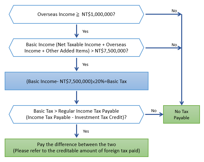 The relevant rule to calculate the basic income and basic tax