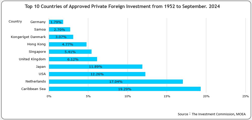 Top 10 Countries of Approved Foreign Investment for 2007