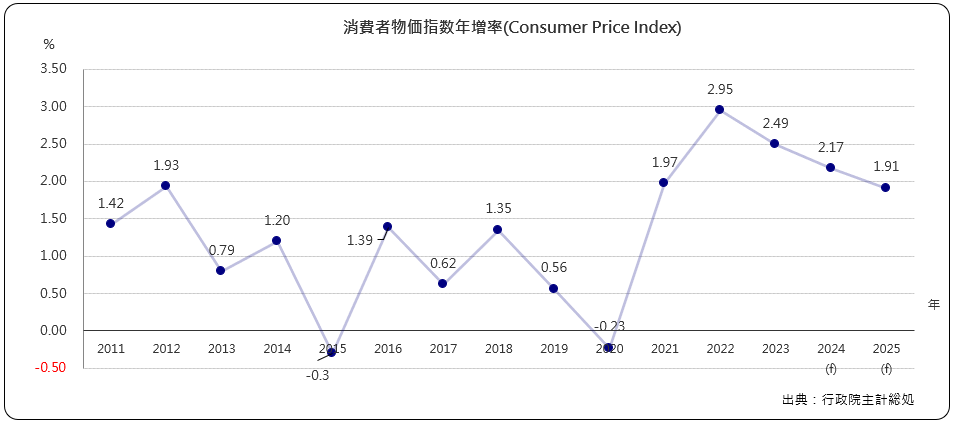 消費者物価指数年増加率(Consumer Price Index)