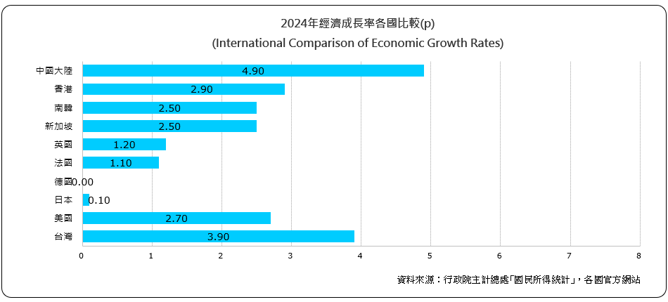 經濟成長率各國比較（International Comparison of Economic Growth Rates)