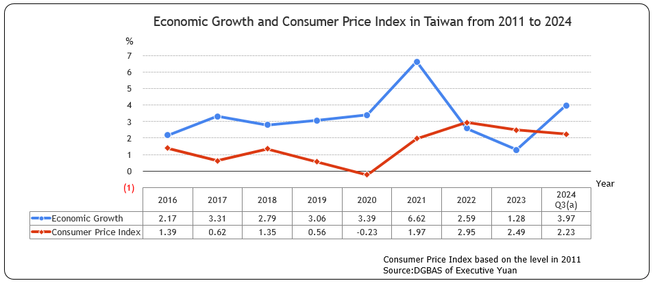 Economic Growth and Consumer Price Index in Taiwan