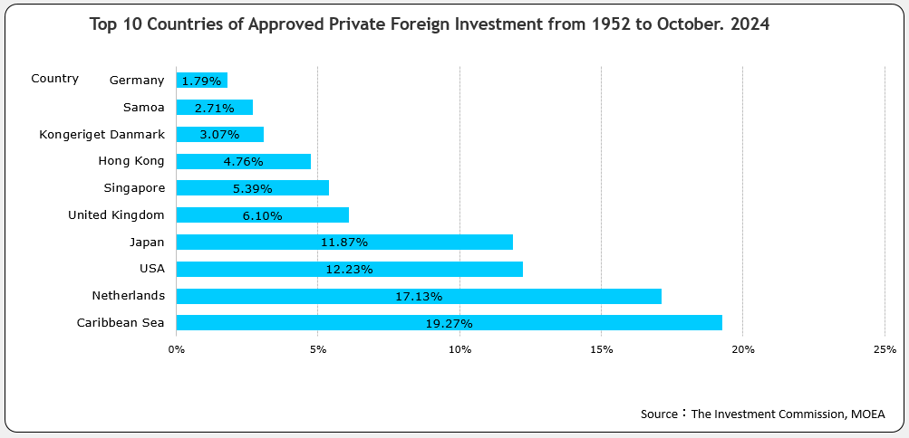 Top 10 Countries of Approved Foreign Investment for 2007