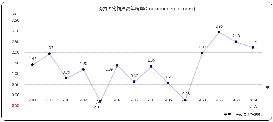 消費者物価指数年増加率(Consumer Price Index)