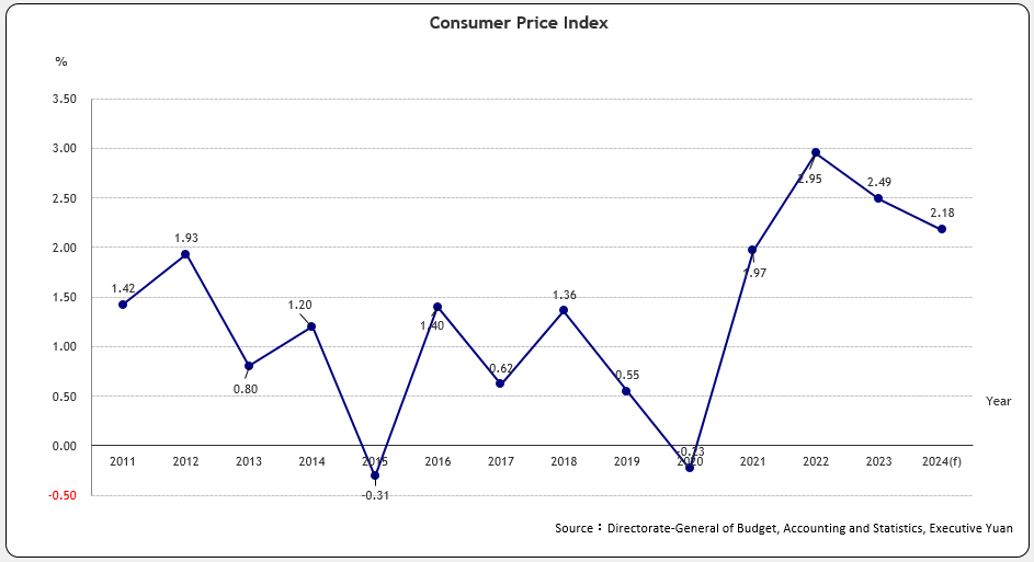 Consumer Price Index