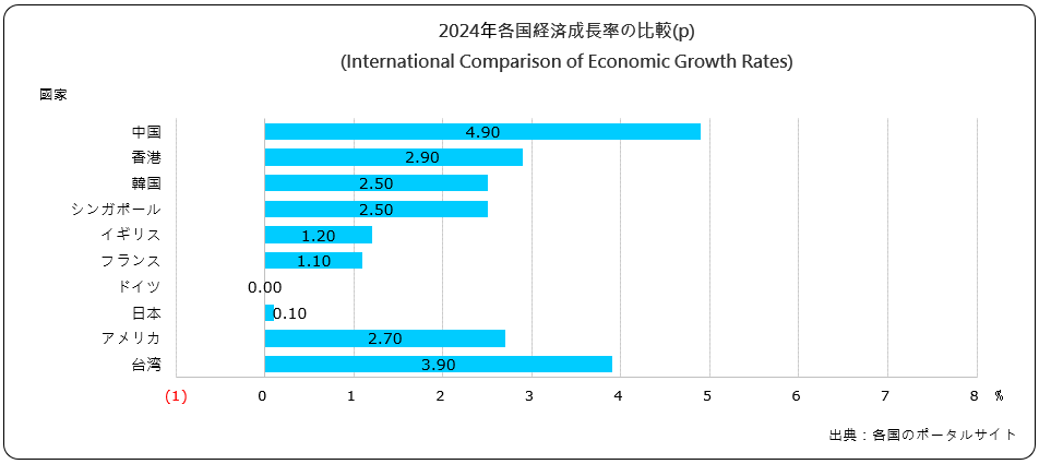 経済成長率の比較(International Comparison of Economic Growth Rates)