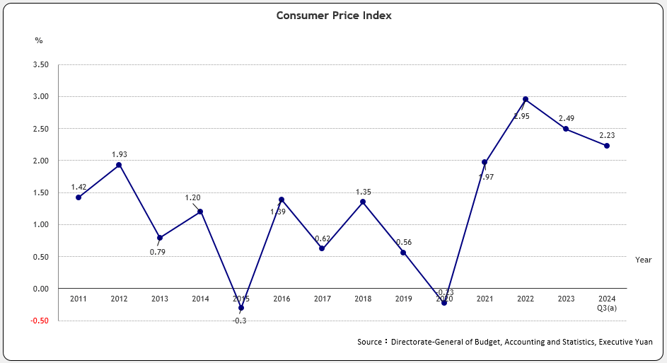 Consumer Price Index