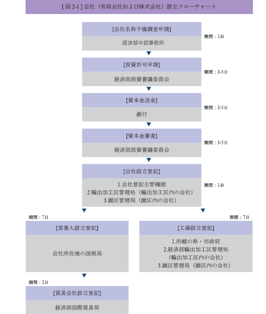 會社投資申辦流程