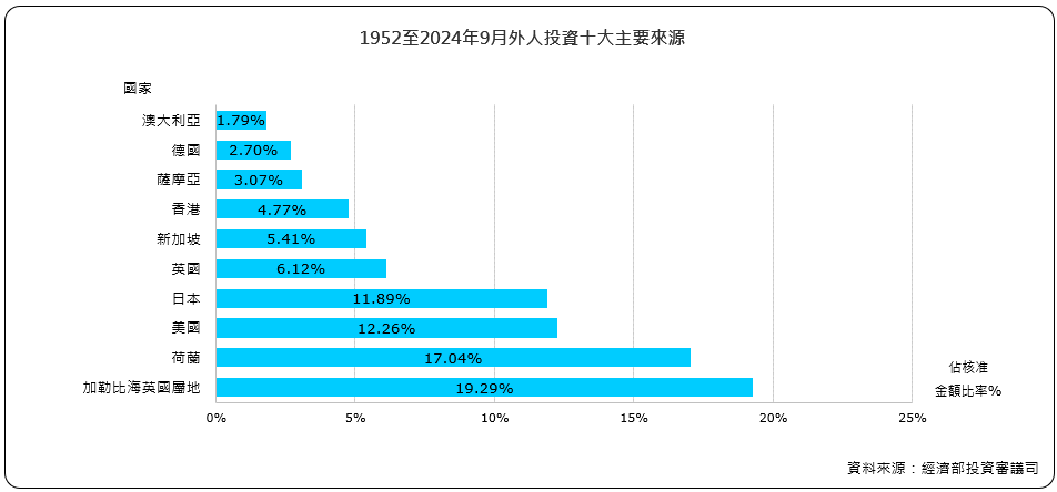 外人投資十大主要來源