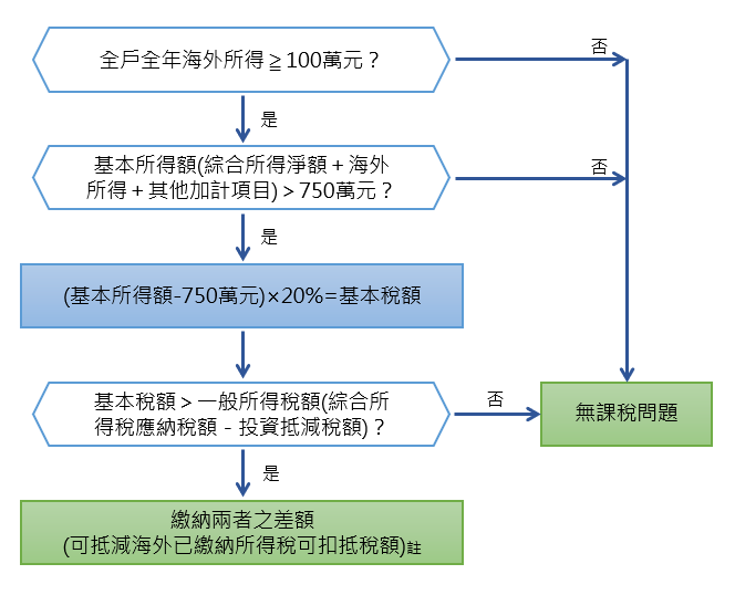 海外所得及基本稅額計算說明