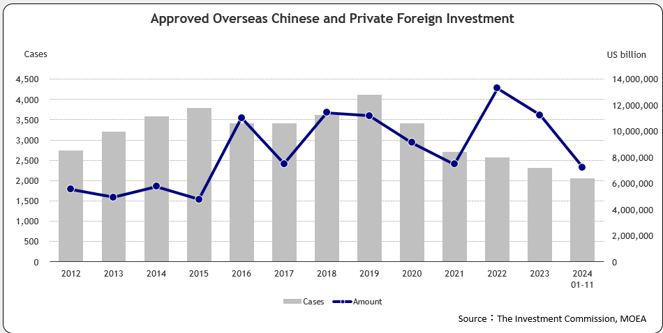 Approved Overseas Chinese and Foreign Investment