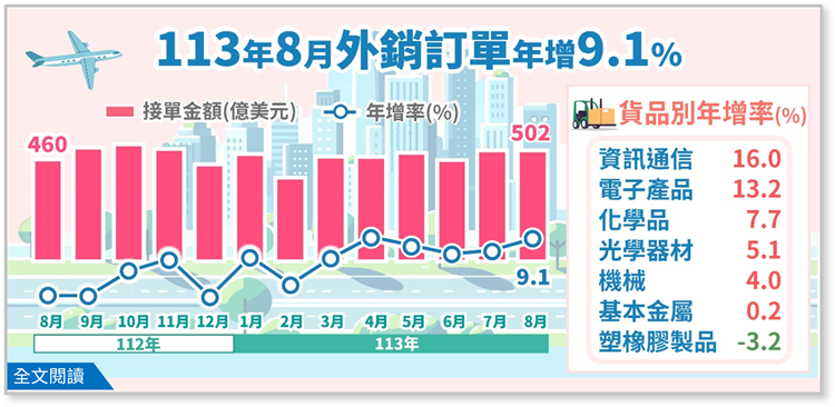 另開視窗，連結113年8月外銷訂單統計(png檔)