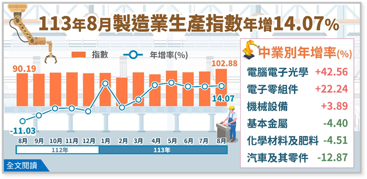 另開視窗，連結113年8月工業生產統計(png檔)